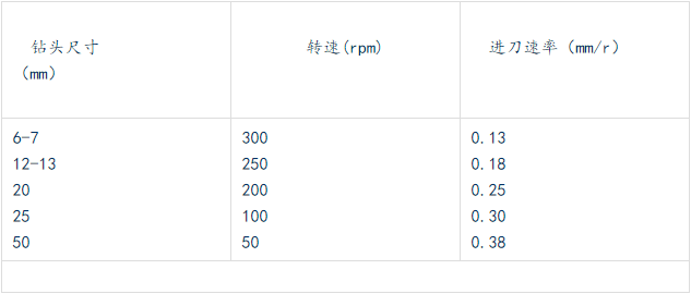 鉆各種不同尺寸孔，轉(zhuǎn)速和進刀速率的關(guān)系如下.png